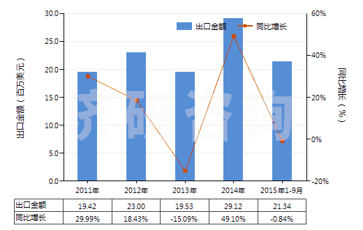 2011-2015年9月中國卵磷脂及其他磷氨基類脂(HS29232000)出口總額及增速統(tǒng)計(jì)